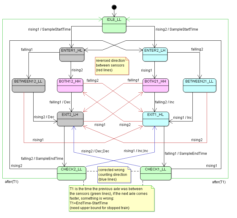 state chart